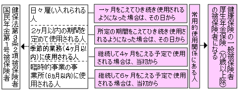 被保険者適用図